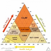 soil classification